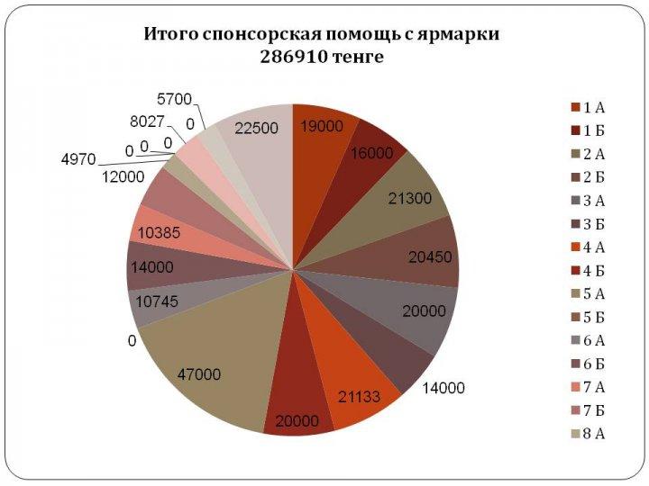 Отчет попечительского совета