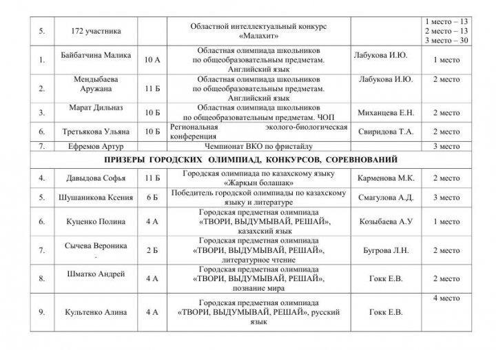 Призёры конкурсов и олимпиад за 3 четверть