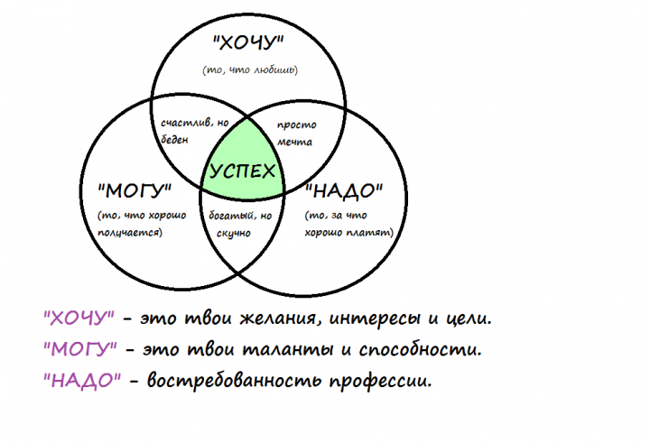 "Секреты выбора профессии"